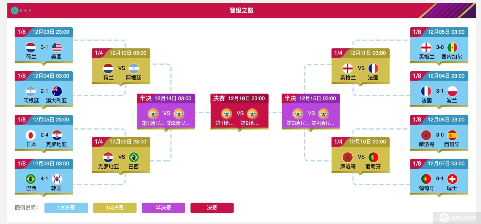 1/4决赛首轮对阵阵容 荷兰对阵阿根廷 英格兰对阵法国