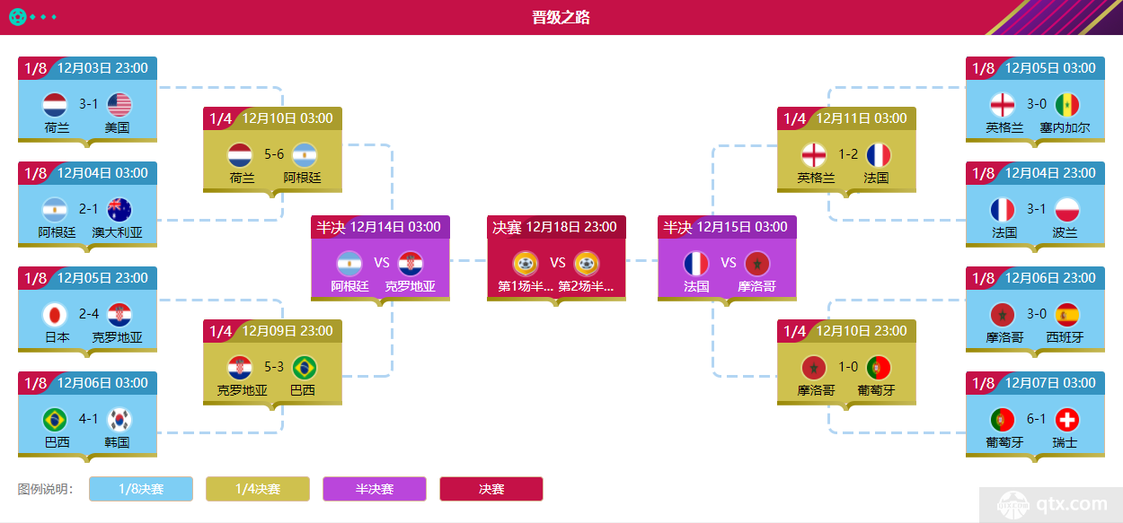 世界杯4强对阵赛程表：潘帕斯雄鹰战格子军团 摩洛哥遇法国