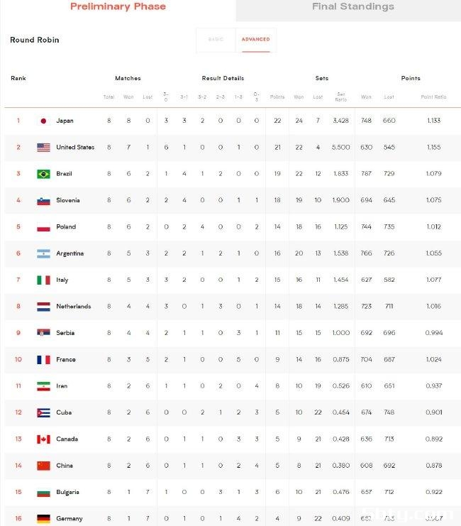 男排世联赛积分榜：日本全胜积22分居首 中国升至第14