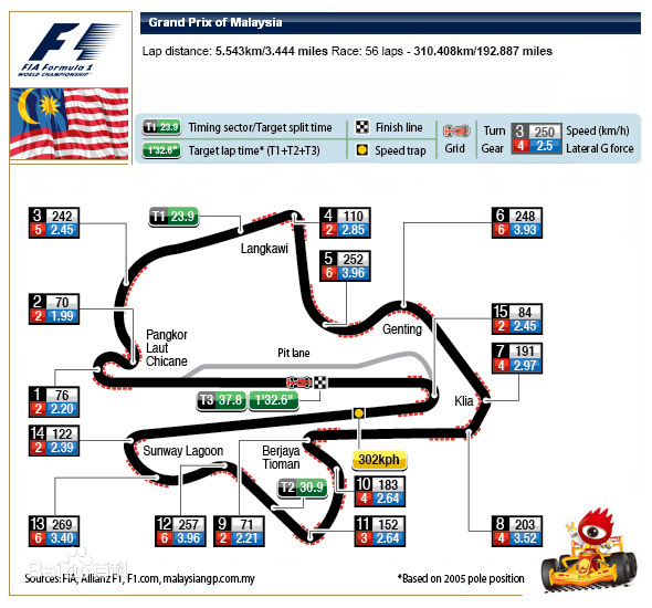 F1马来西亚大奖赛简介