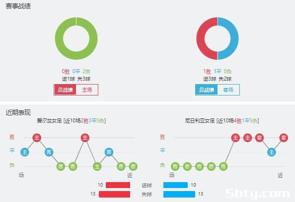 爱尔兰女足vs尼日利亚女足赛事前瞻分析