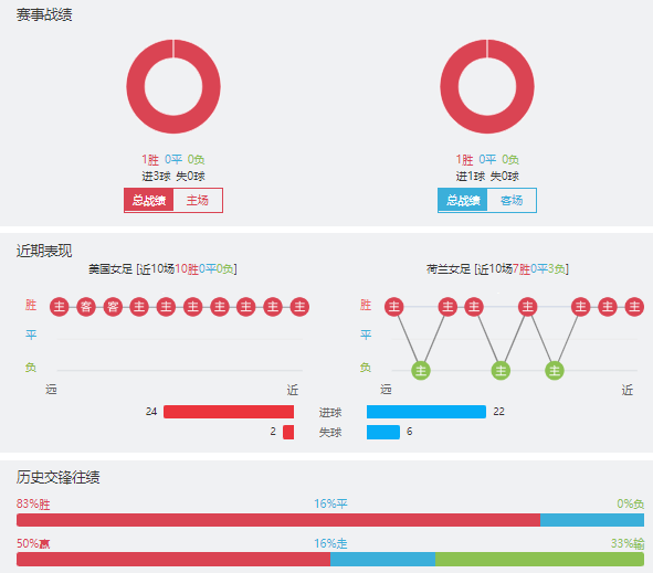 美国女足vs荷兰女足赛事前瞻分析