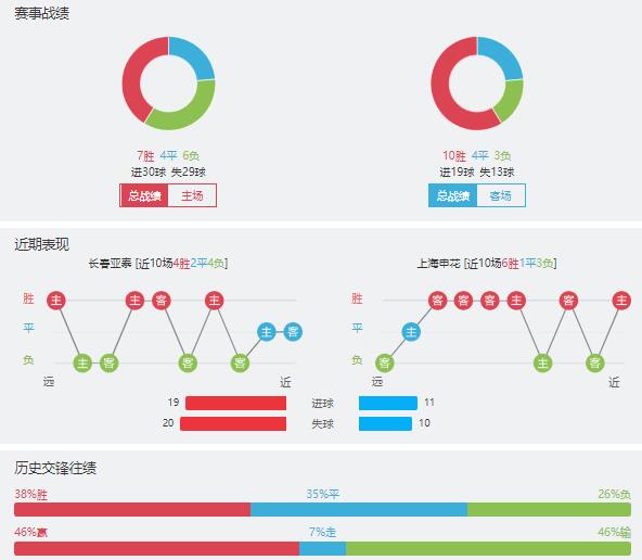 长春亚泰vs上海申花赛事前瞻分析