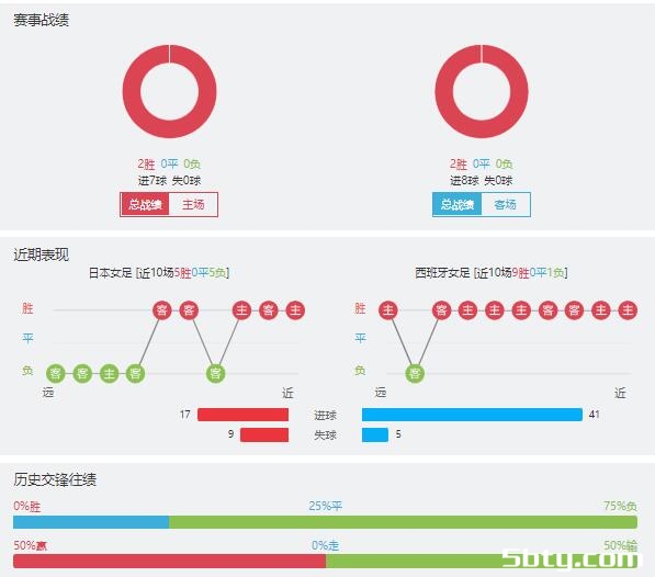 日本女足vs西班牙女足赛事前瞻分析