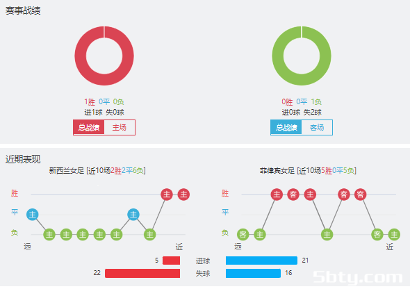 新西兰女足vs菲律宾女足赛事前瞻分析