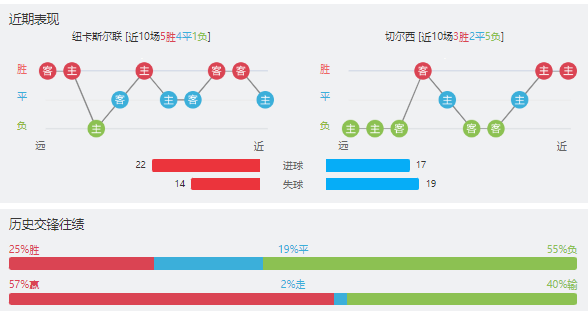 切尔西vs纽卡斯尔赛事前瞻分析