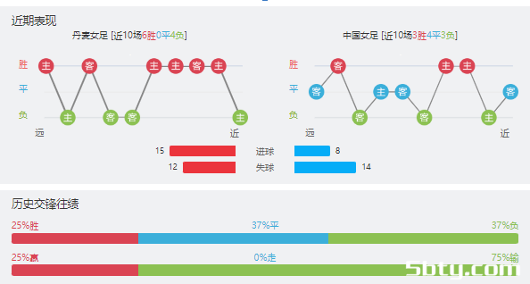 丹麦女足vs中国女足赛事前瞻分析