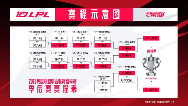 2023LPL春季季后赛赛程一览