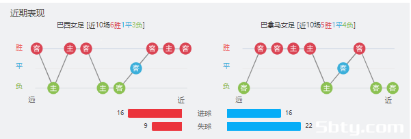 巴西女足vs巴拿马女足赛事前瞻分析