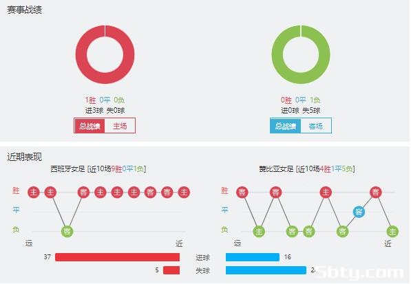 西班牙女足vs赞比亚女足赛事前瞻分析