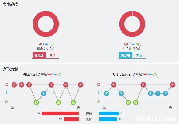 德国女足vs哥伦比亚女足赛事前瞻分析