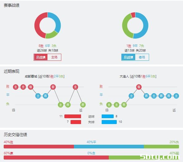成都蓉城vs大连人赛事前瞻分析