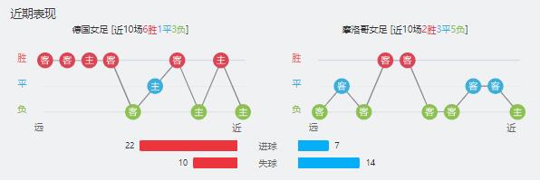 德国女足vs摩洛哥女足赛事前瞻分析