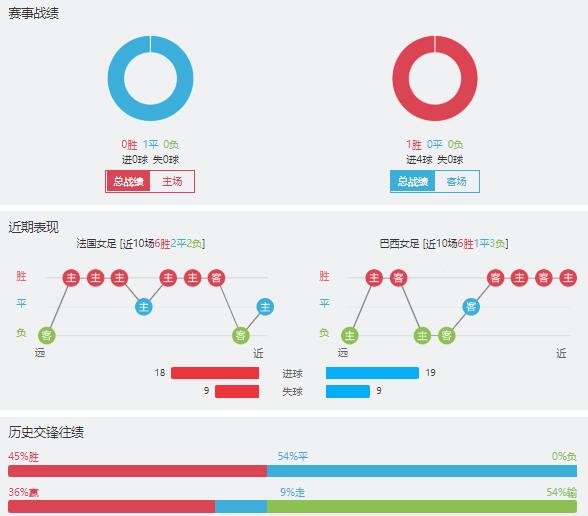 法国女足vs巴西女足赛事前瞻分析