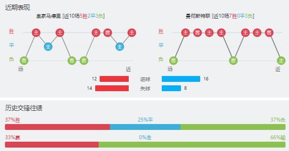 皇家马德里vs曼联赛事前瞻分析