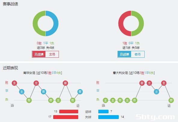 南非女足vs意大利女足赛事前瞻分析