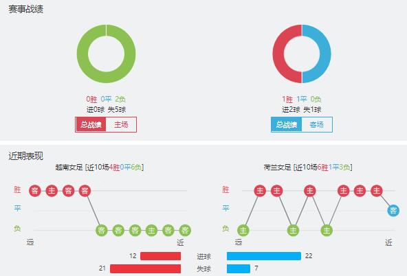 越南女足vs荷兰女足赛事前瞻分析