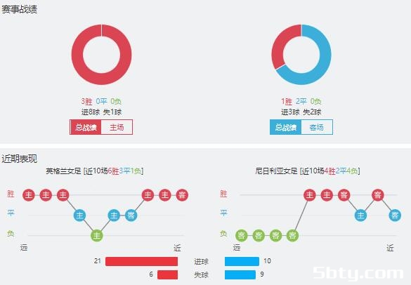 英格兰女足vs尼日利亚女足赛事前瞻分析