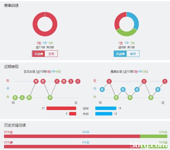 日本女足vs挪威女足赛事前瞻分析