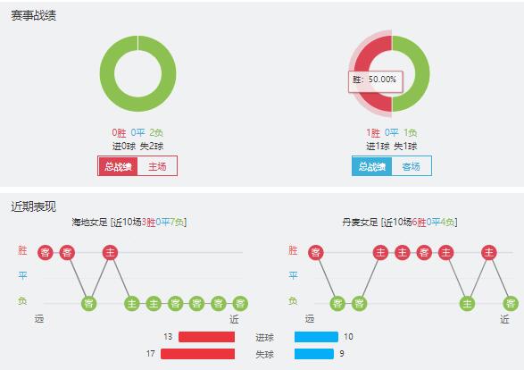 海地女足vs丹麦女足赛事前瞻分析