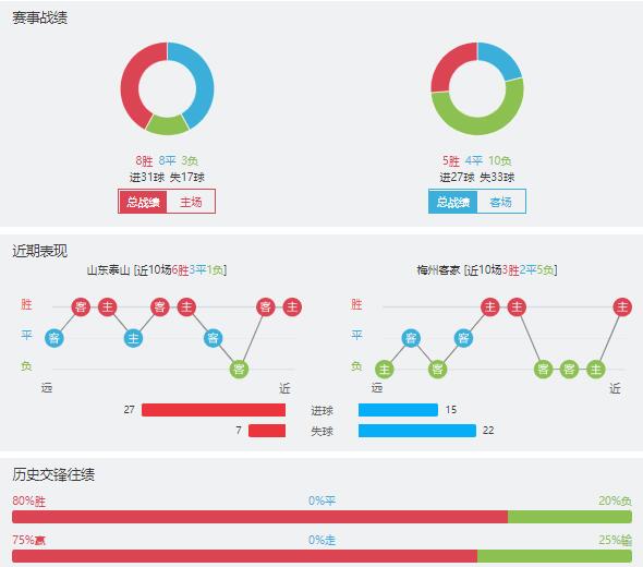山东泰山vs梅州客家赛事前瞻分析