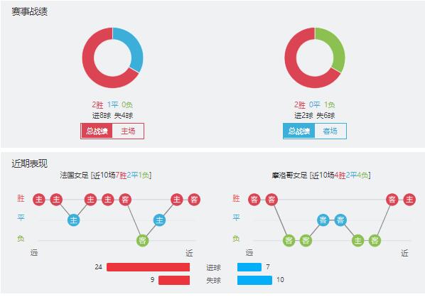 法国女足vs摩洛哥女足赛事前瞻分析