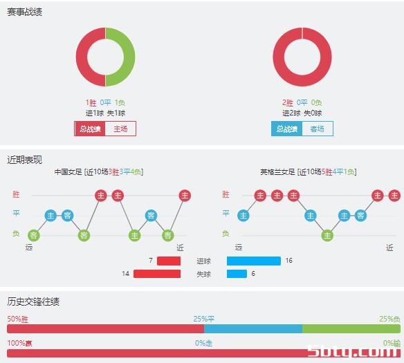 中国女足vs英格兰女足赛事前瞻分析