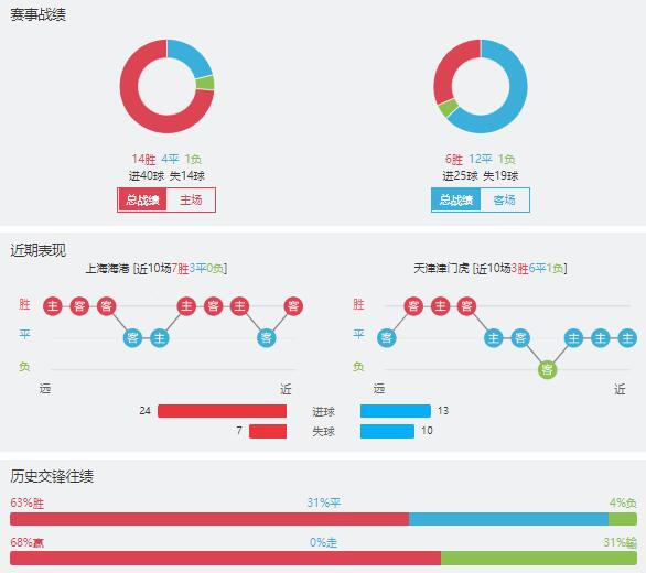 上海海港vs天津津门虎赛事前瞻分析