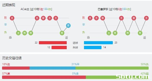 AC米兰vs巴塞罗那赛事前瞻分析