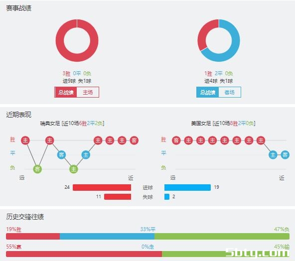 瑞典女足vs美国女足赛事前瞻分析