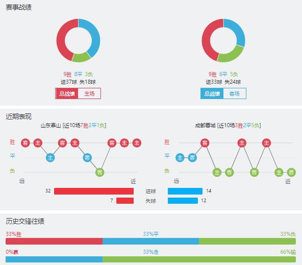 山东泰山vs成都蓉城赛事前瞻分析