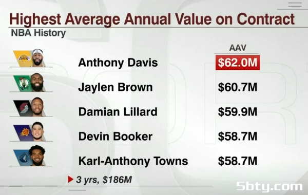 NBA历史均薪前五:浓眉超6000万居首 布朗3亿第2利拉德第3