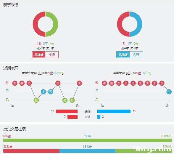 葡萄牙女足vs美国女足赛事前瞻分析