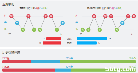 富勒姆vs热刺赛事前瞻分析