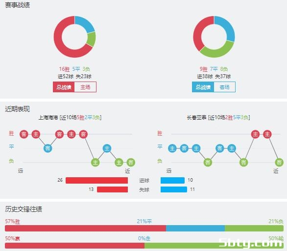上海海港vs长春亚泰赛事前瞻分析