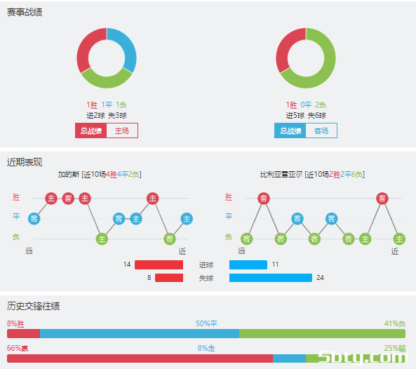 加的斯vs比利亚雷亚尔赛事前瞻分析