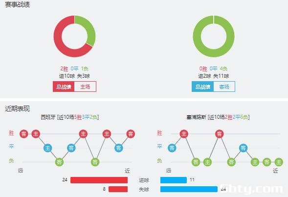 西班牙vs塞浦路斯赛事前瞻分析