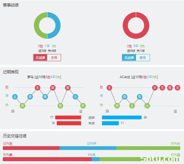罗马vsAC米兰赛事前瞻分析