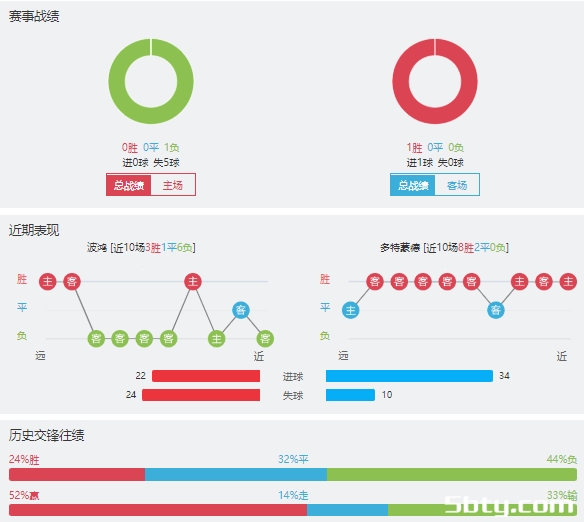 波鸿vs多特蒙德赛事前瞻分析