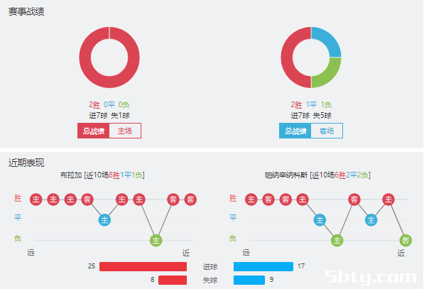 布拉加vs帕纳辛纳科斯赛事前瞻分析