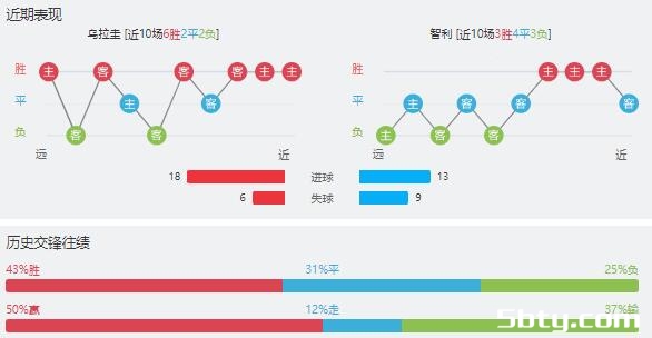 乌拉圭vs智利赛事前瞻分析