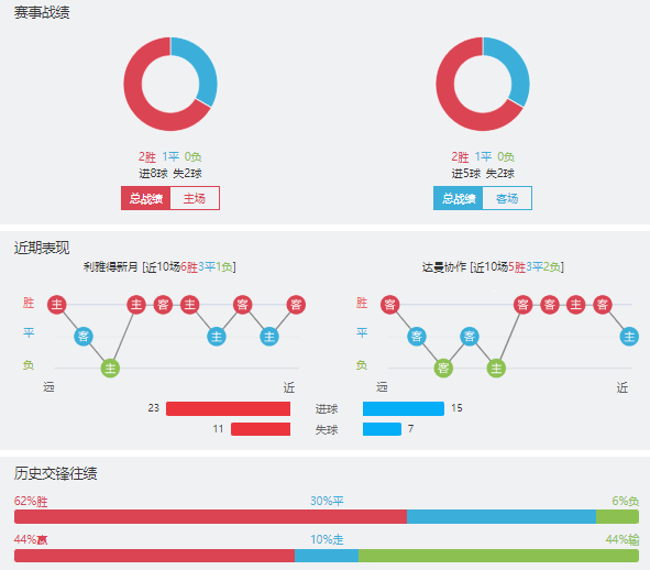 利雅得新月vs达曼协作赛事前瞻分析