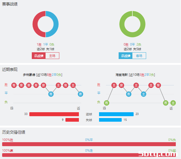 多特蒙德vs海登海姆赛事前瞻分析