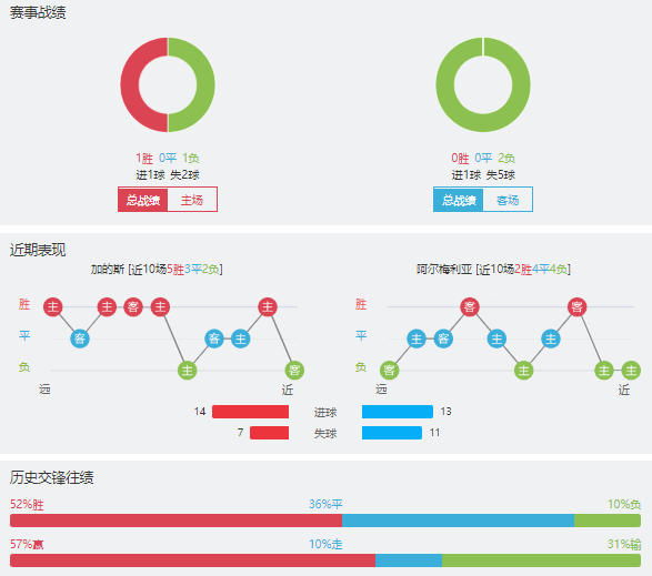 加的斯vs阿尔梅里亚赛事前瞻分析