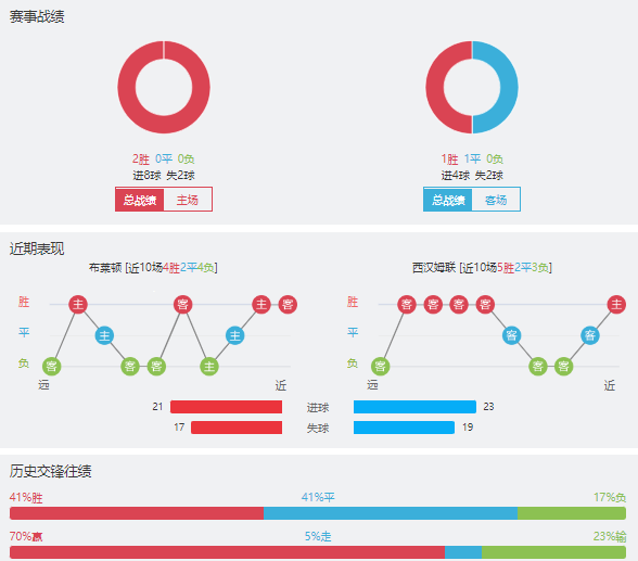 布莱顿vs西汉姆赛事前瞻分析