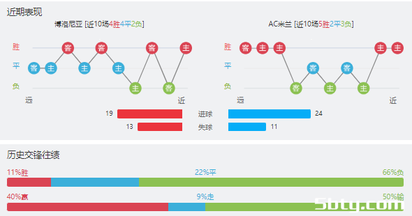 博洛尼亚vsAC米兰赛事前瞻分析