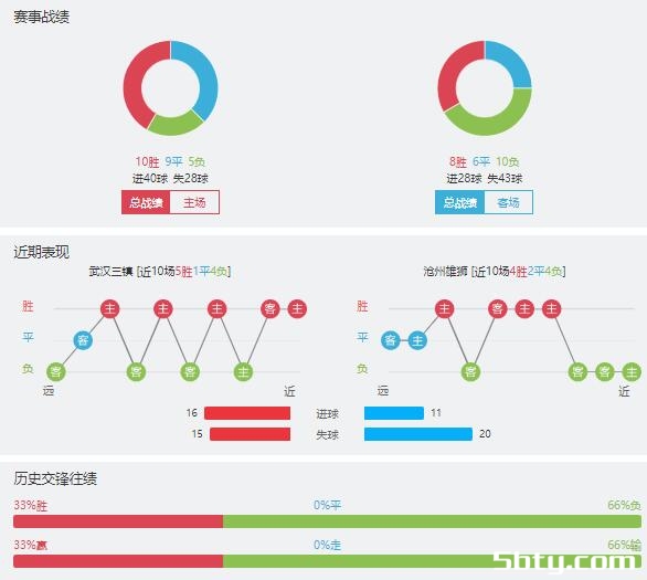 武汉三镇vs沧州雄狮赛事前瞻分析