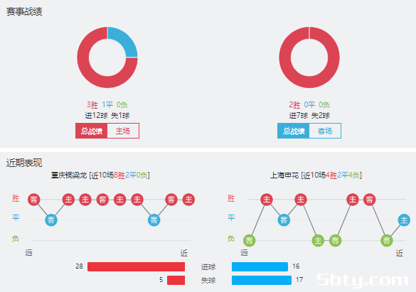 重庆铜梁龙vs上海申花赛事前瞻分析