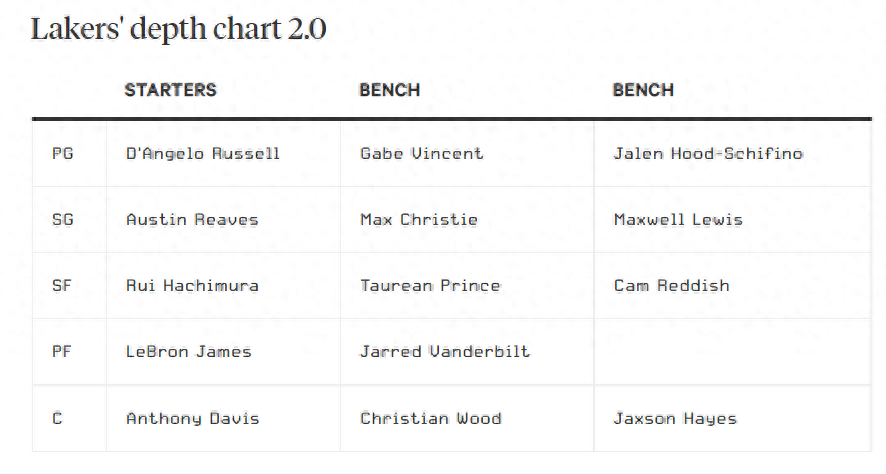 解析湖人现在阵容深度和时间预计分配 詹皇或创生涯新低