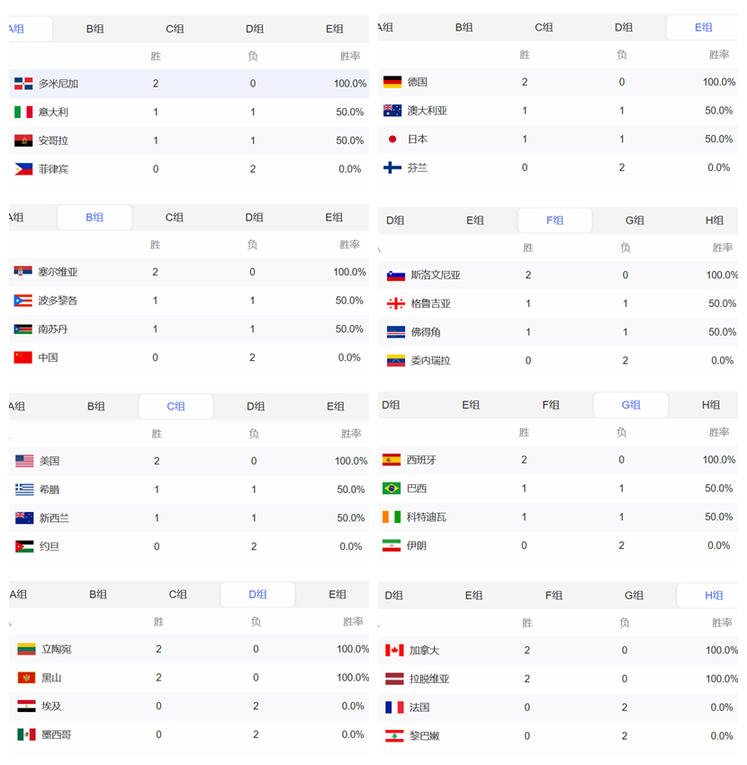 篮球世界杯08月28日综述：中国男篮两战输62分出线基本无望 16强诞生7席